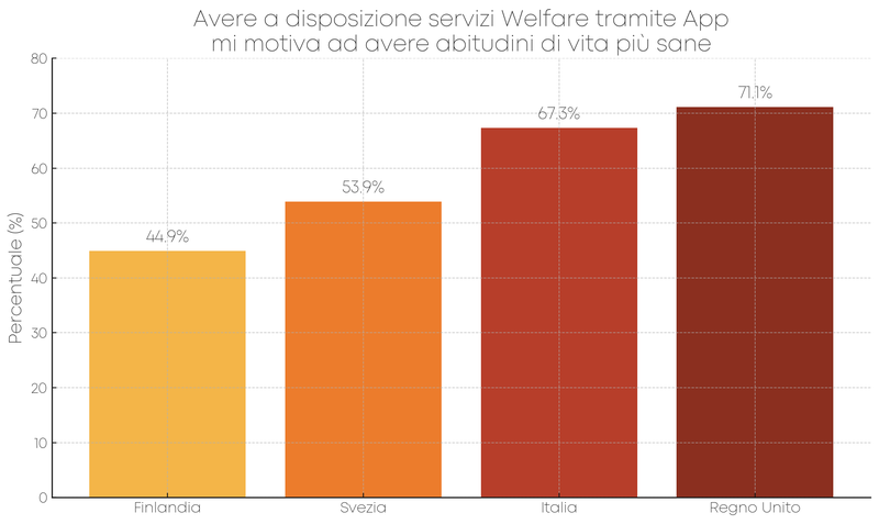 APP welfare benessere dipendenti
